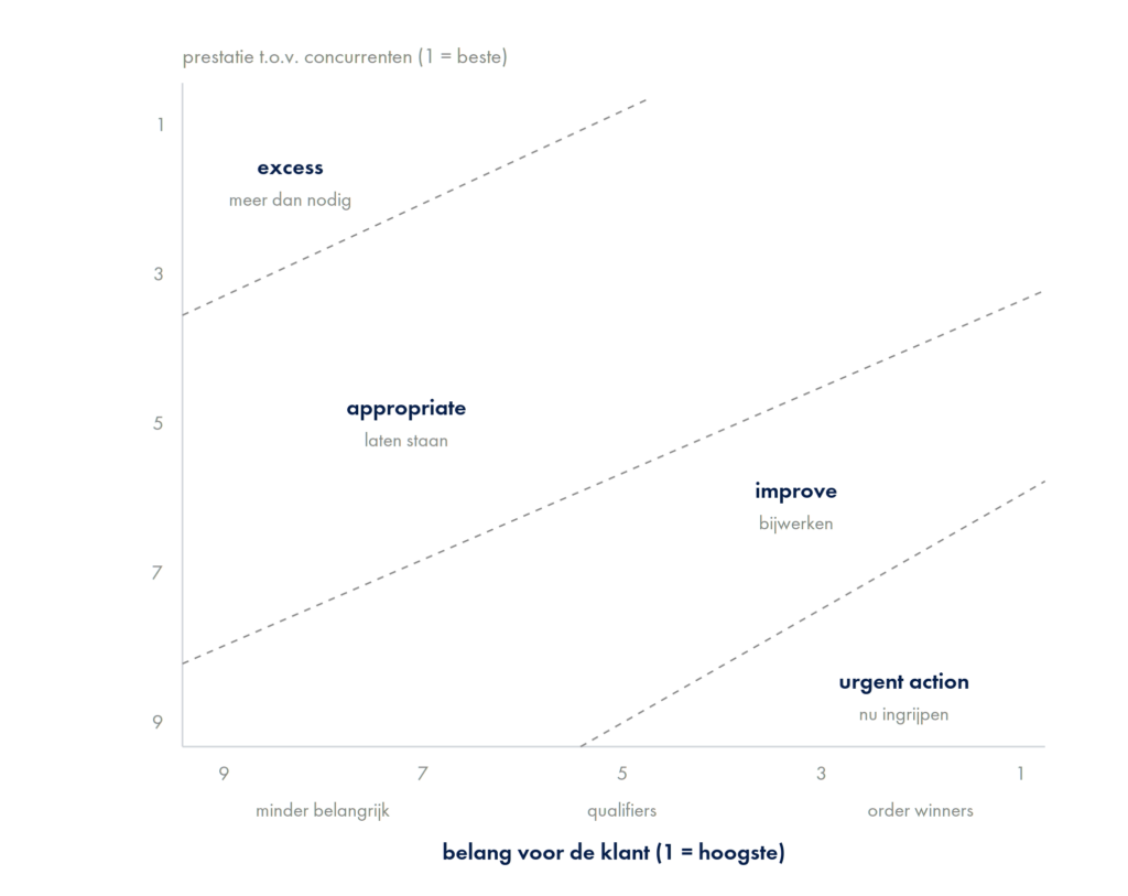 De importance-performance matrix met de vier zones. Naar Slack (1994)